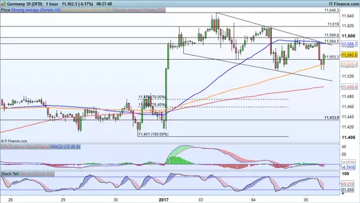 DAX price chart